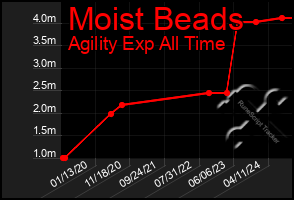Total Graph of Moist Beads