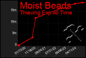 Total Graph of Moist Beads