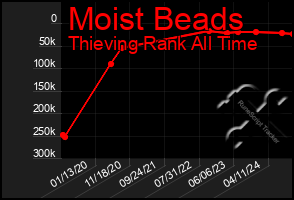 Total Graph of Moist Beads