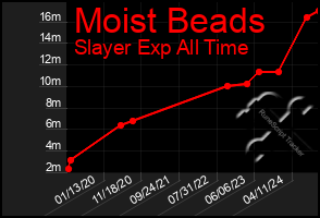 Total Graph of Moist Beads