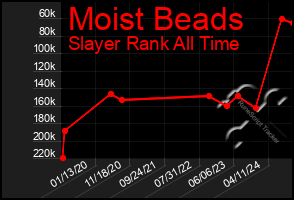 Total Graph of Moist Beads