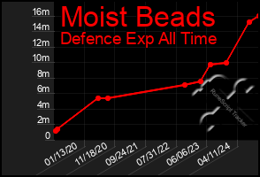 Total Graph of Moist Beads