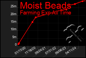 Total Graph of Moist Beads