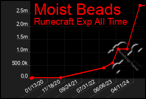 Total Graph of Moist Beads