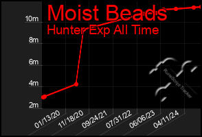 Total Graph of Moist Beads