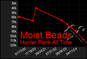Total Graph of Moist Beads