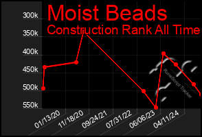 Total Graph of Moist Beads
