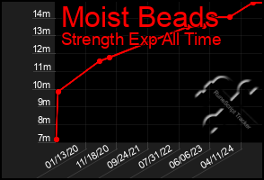 Total Graph of Moist Beads