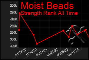Total Graph of Moist Beads