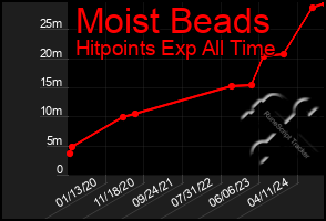 Total Graph of Moist Beads