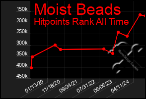 Total Graph of Moist Beads