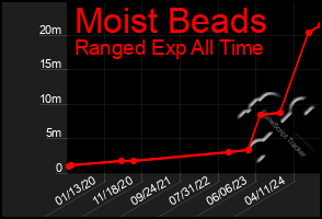 Total Graph of Moist Beads
