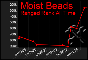 Total Graph of Moist Beads