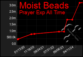 Total Graph of Moist Beads