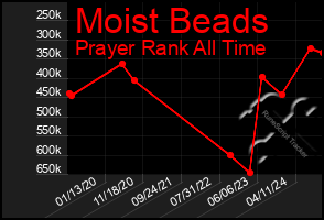 Total Graph of Moist Beads