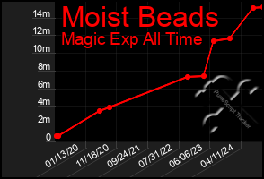 Total Graph of Moist Beads