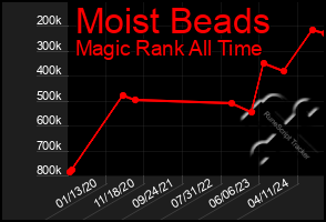 Total Graph of Moist Beads