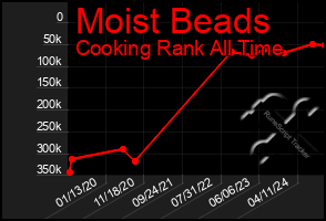 Total Graph of Moist Beads