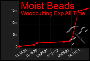 Total Graph of Moist Beads