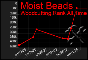 Total Graph of Moist Beads