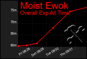 Total Graph of Moist Ewok