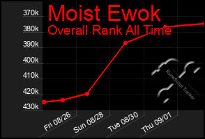 Total Graph of Moist Ewok