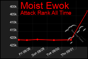 Total Graph of Moist Ewok