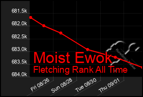 Total Graph of Moist Ewok