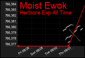 Total Graph of Moist Ewok