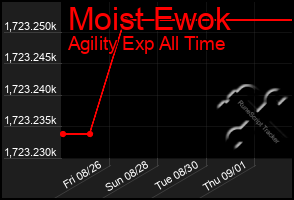 Total Graph of Moist Ewok