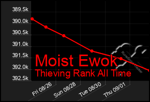 Total Graph of Moist Ewok