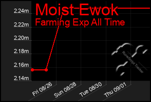 Total Graph of Moist Ewok