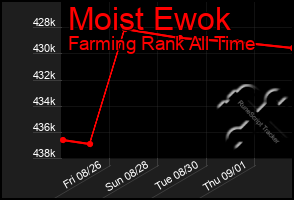 Total Graph of Moist Ewok