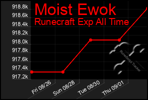 Total Graph of Moist Ewok