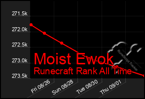 Total Graph of Moist Ewok