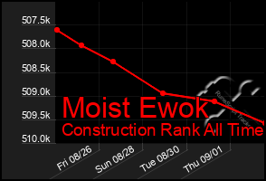 Total Graph of Moist Ewok