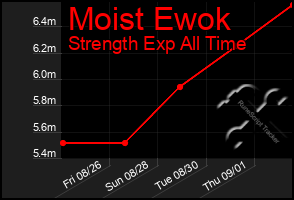 Total Graph of Moist Ewok