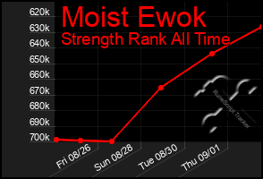 Total Graph of Moist Ewok