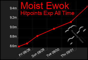 Total Graph of Moist Ewok