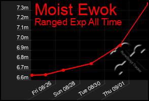 Total Graph of Moist Ewok