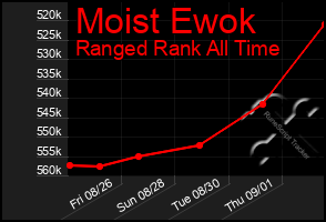 Total Graph of Moist Ewok