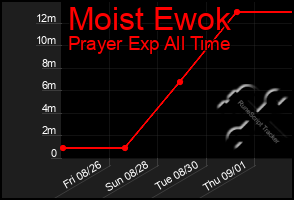 Total Graph of Moist Ewok