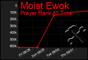 Total Graph of Moist Ewok