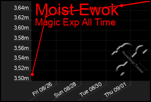 Total Graph of Moist Ewok