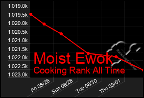 Total Graph of Moist Ewok