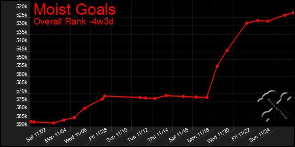 Last 31 Days Graph of Moist Goals