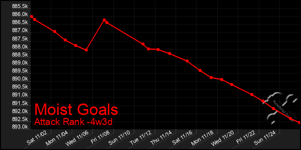 Last 31 Days Graph of Moist Goals