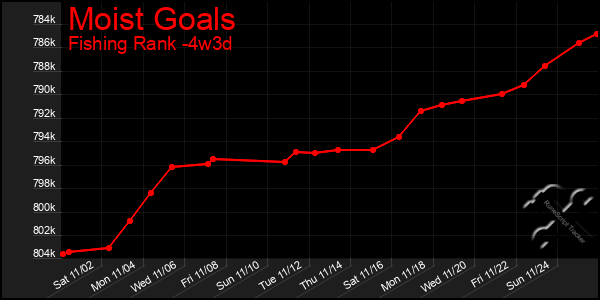 Last 31 Days Graph of Moist Goals