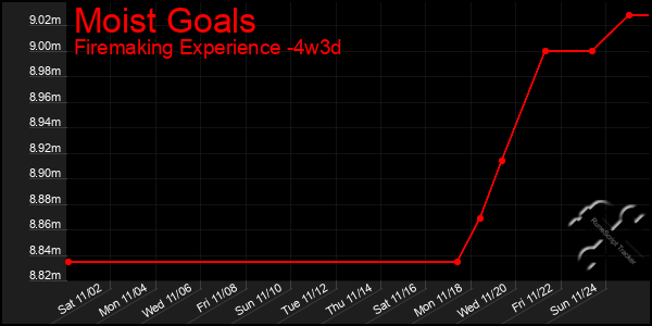 Last 31 Days Graph of Moist Goals