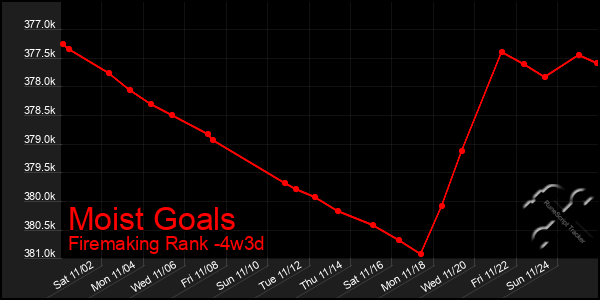 Last 31 Days Graph of Moist Goals